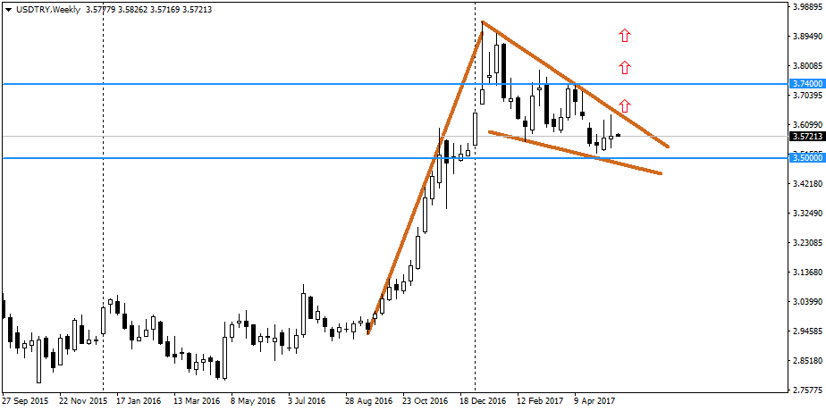 2017_05_22_USDTRY_bullish_wedge.png