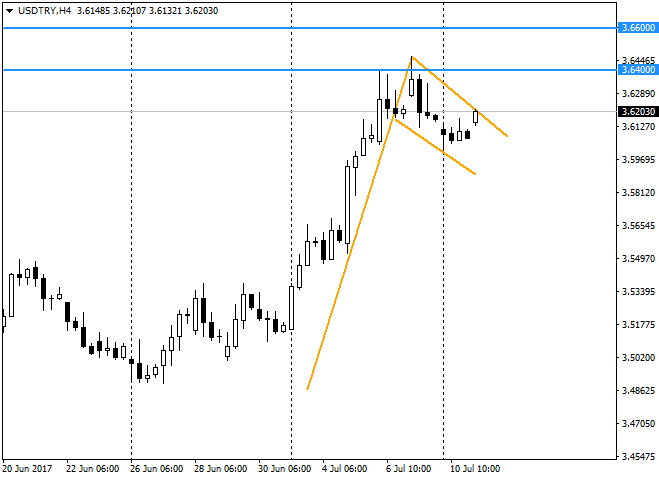 2017_07_11_USDTRY_bullish_flag.png