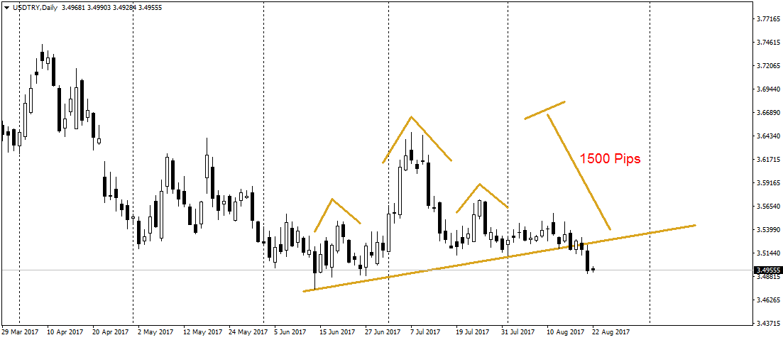 2017_08_22_USDTRY_Head_and_Shoulders.png