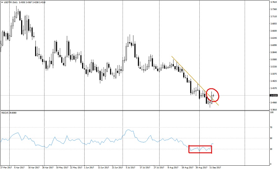 2017_09_13_USDTRY_Technical_Outlook2.jpg