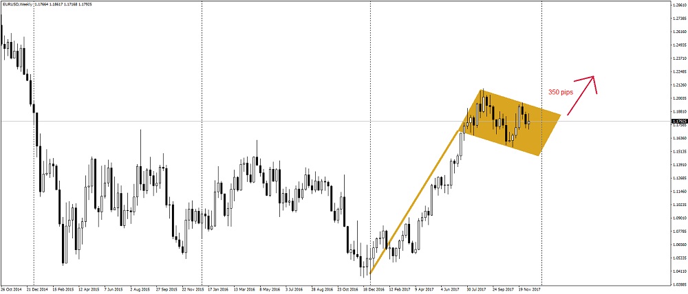 2017_12_15_EURUSD_BullFlag2.jpg