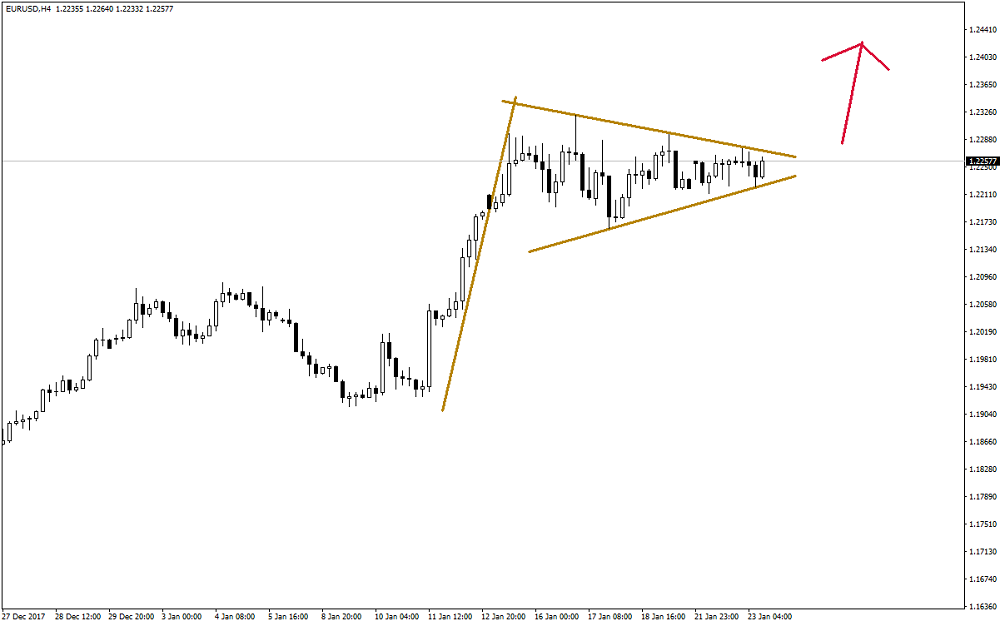 2018_01_23_EURUSD_Bullish_Pennant_2.png