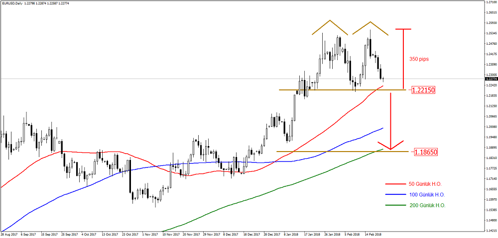 2018_02_22_EURUSD_Double_Top_2.png