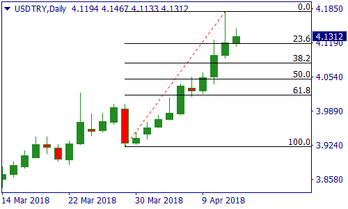 USDTRYDaily.png