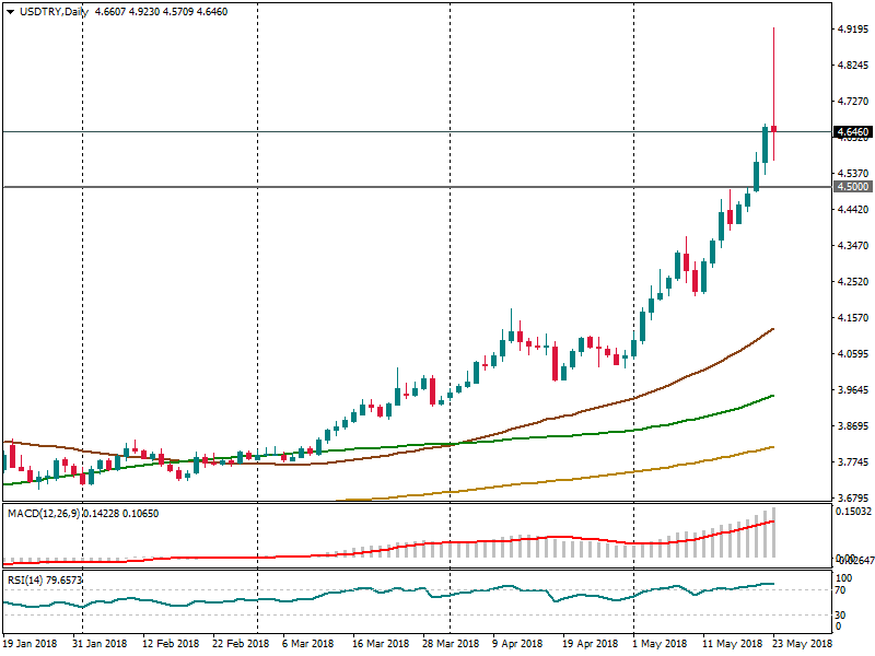 USDTRYDaily.png