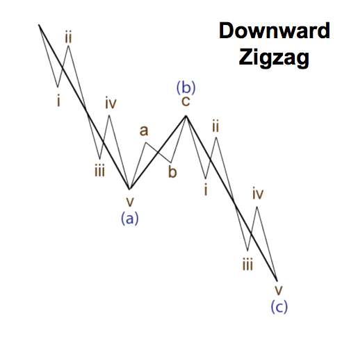 Aşağı yönlü ZigZag göstergesi