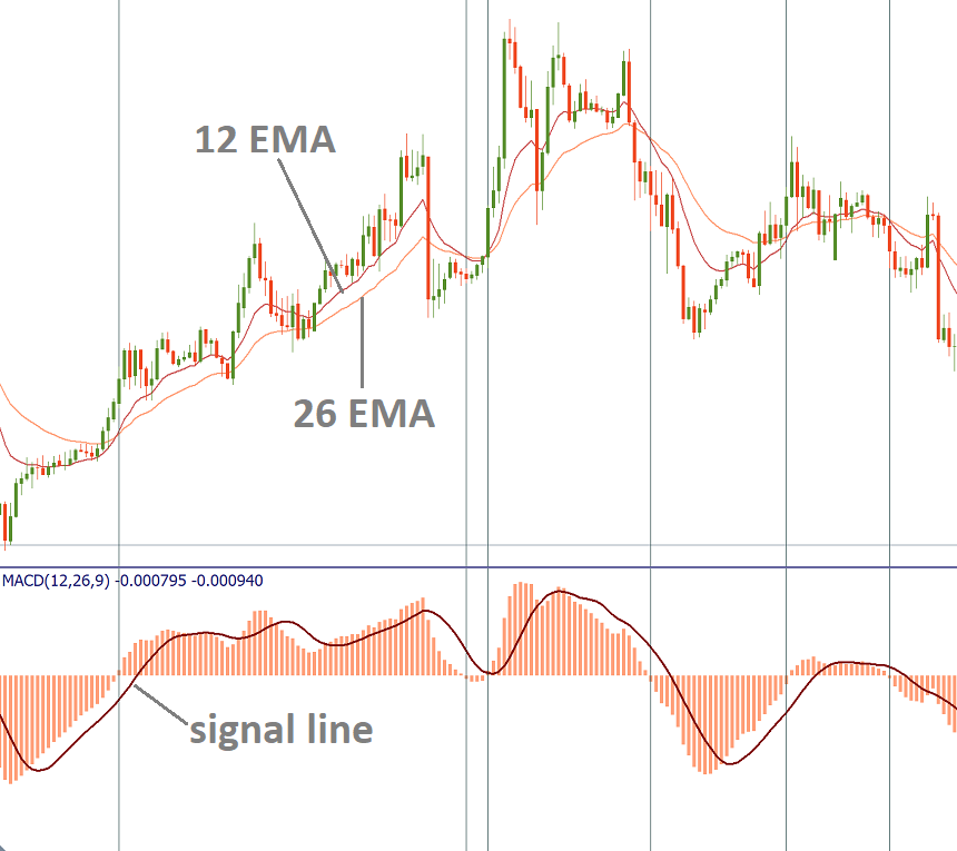 Yükseliş eğilimi ve düşüş eğiliminde MACD noktası