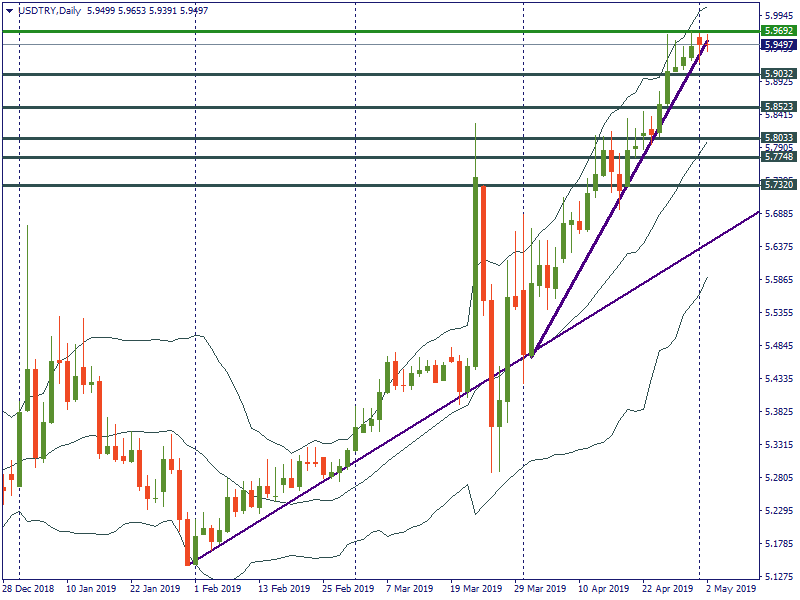 USDTRYDaily.png