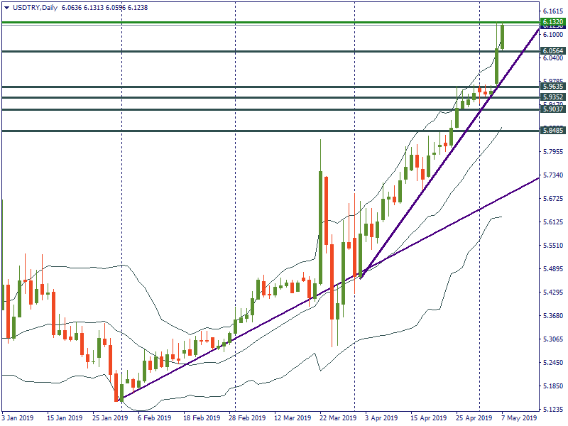 USDTRYDaily.png