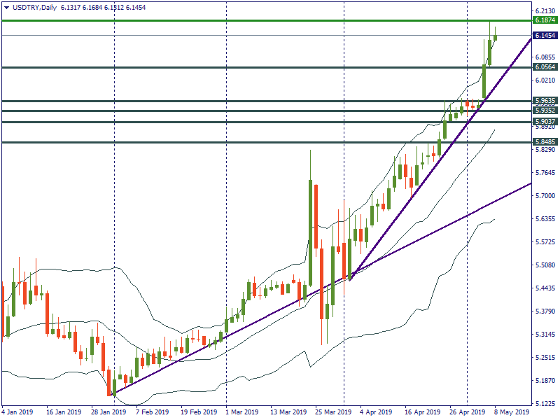 USDTRYDaily.png