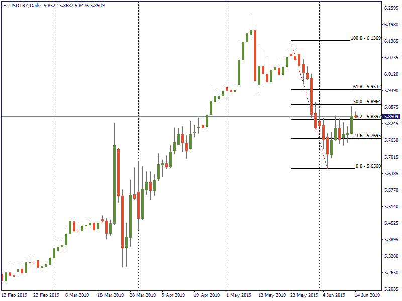 USDTRYDaily.png