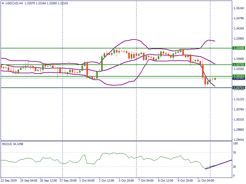 USDCADH4.png