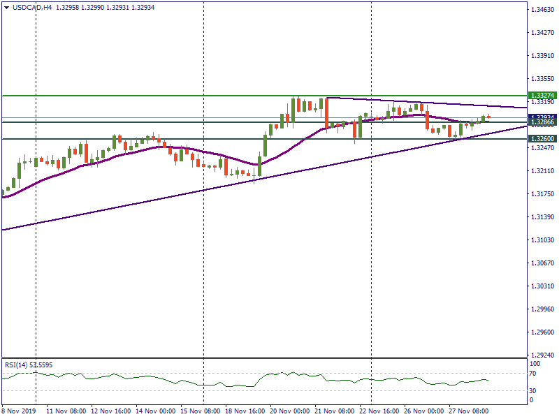 USDCADH4.png