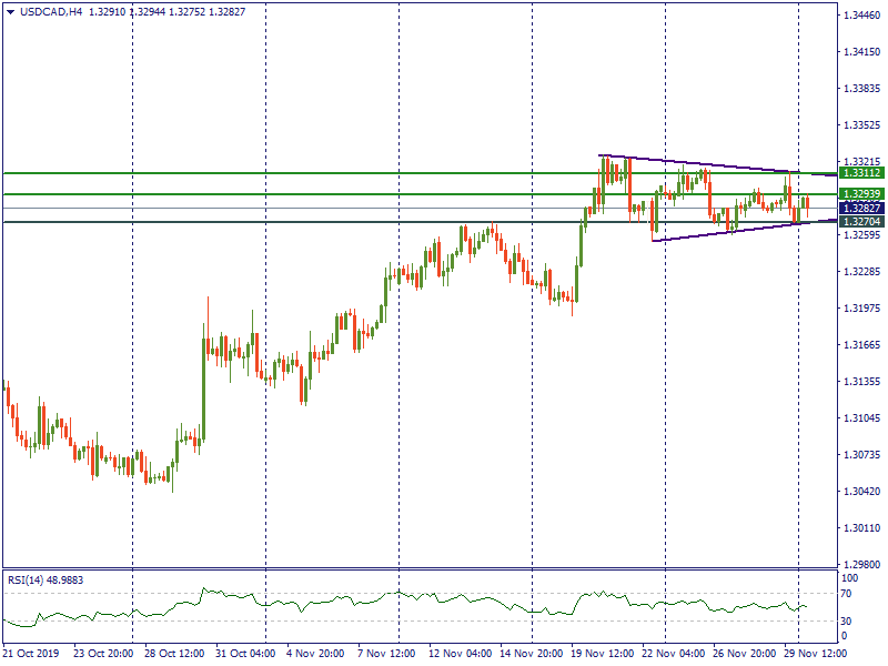 USDCADH4.png