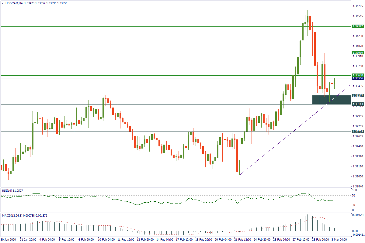 USDCADH4.png