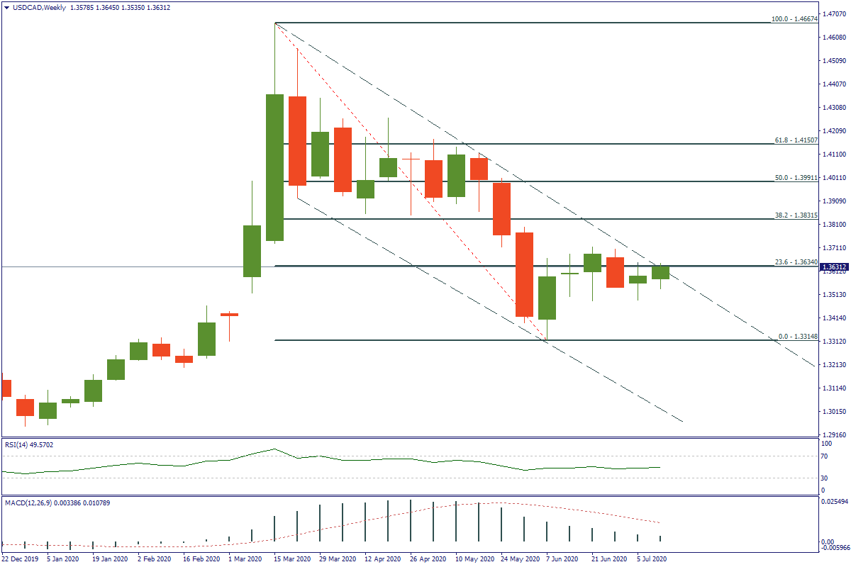 USDCADWeekly.png