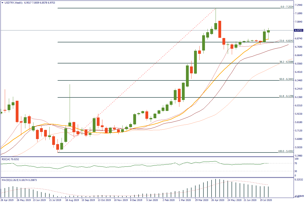 USDTRYWeekly.png