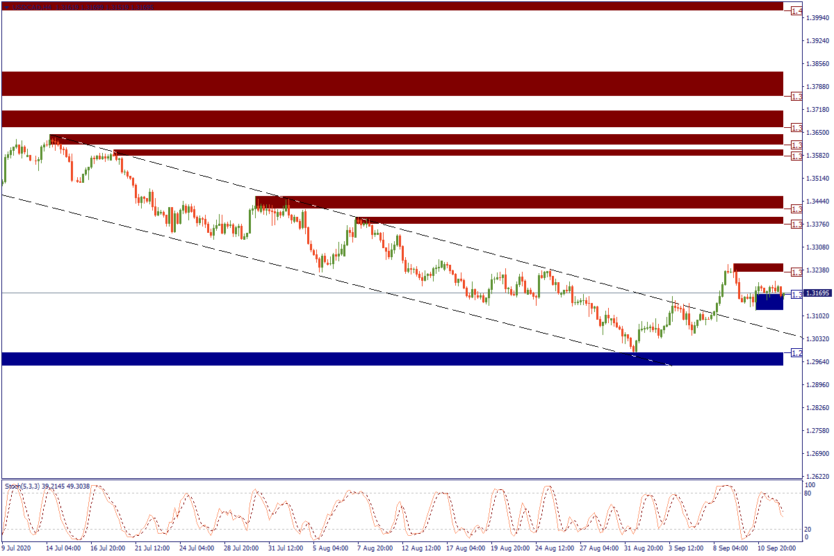 USDCADH4.png