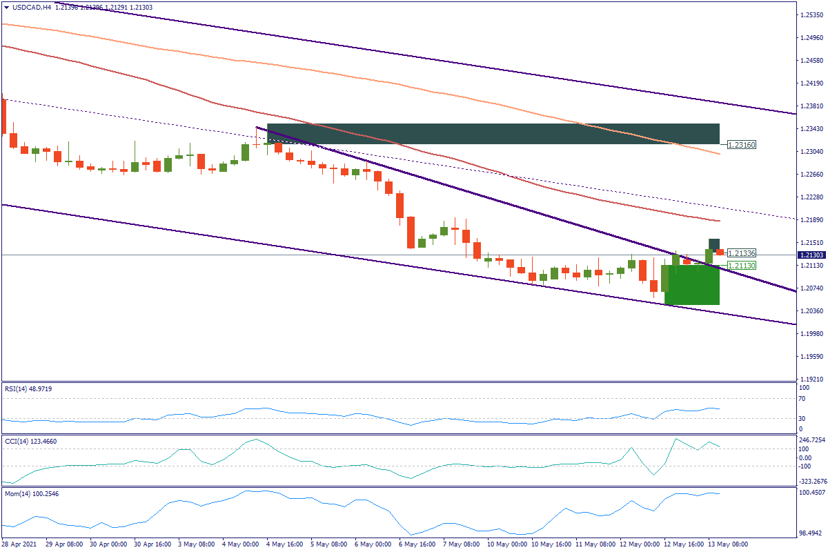 USDCADH4.png