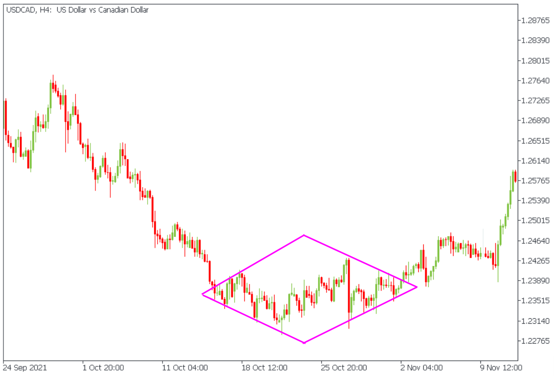 usdcad bottom diamond.png