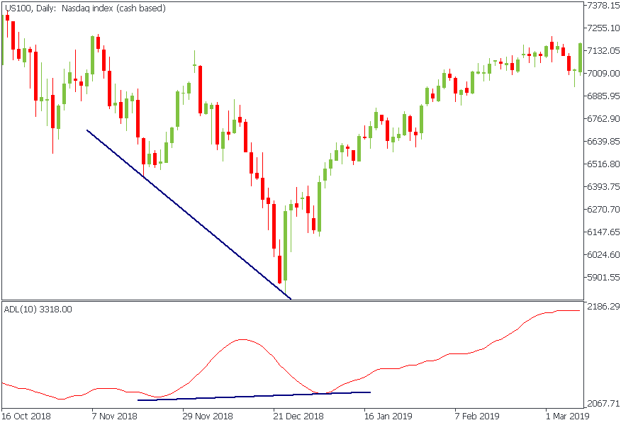 Nasdaq price chart with an Advance Decline line.png